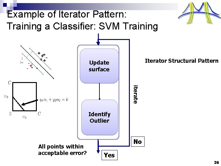 Example of Iterator Pattern: Training a Classifier: SVM Training Iterator Structural Pattern Update surface