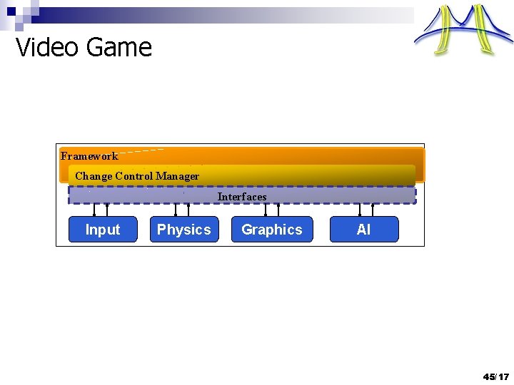 Video Game Framework Change Control Manager Interfaces Input Physics Graphics AI 45/17 