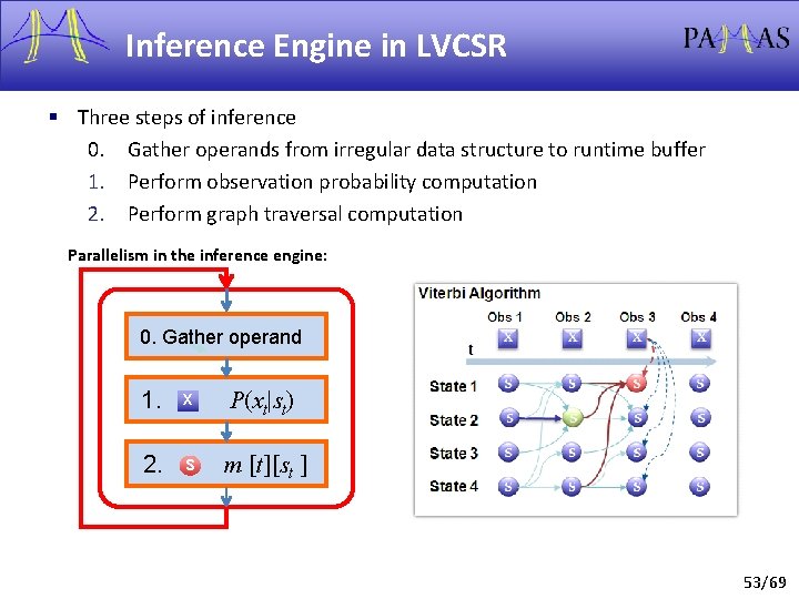 Inference Engine in LVCSR § Three steps of inference 0. Gather operands from irregular