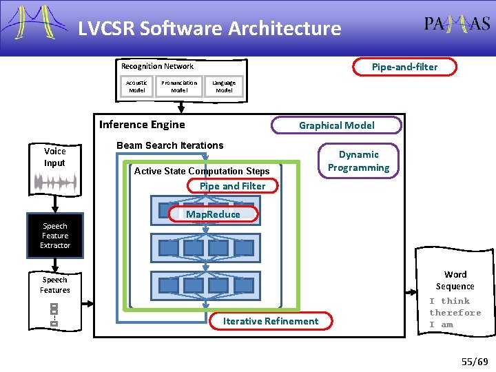 LVCSR Software Architecture Pipe-and-filter Recognition Network Acoustic Model Pronunciation Model Language Model Inference Engine