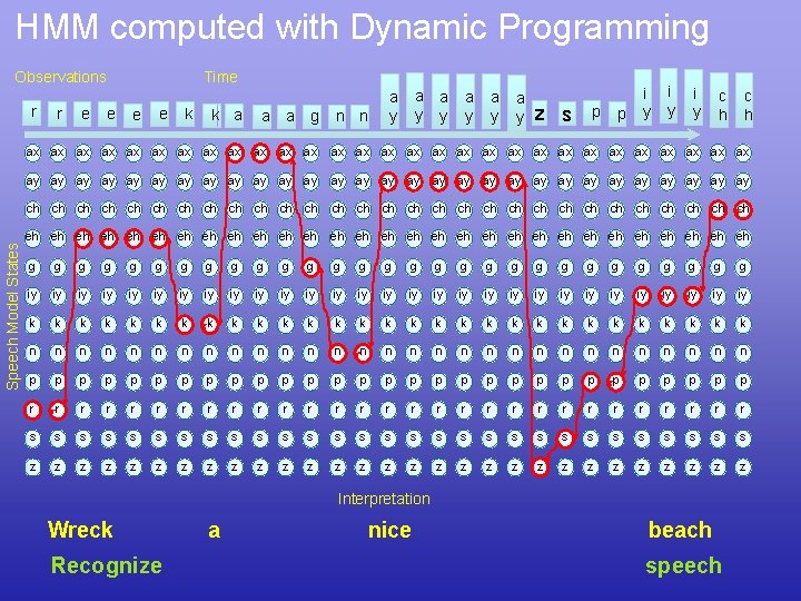 HMM computed with Dynamic Programming Observations Speech Model States r r Time e e