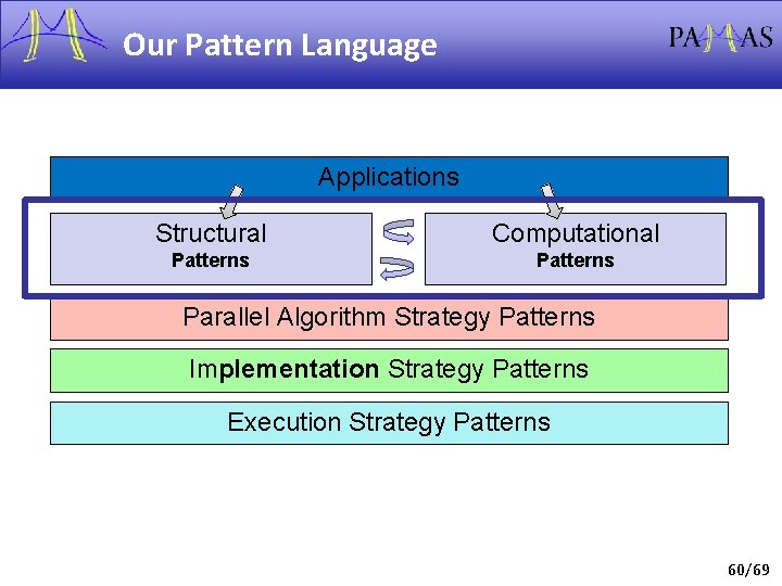 Our Pattern Language Applications Structural Computational Patterns Parallel Algorithm Strategy Patterns Implementation Strategy Patterns