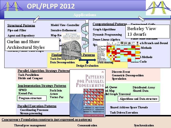 OPL/PLPP 2012 Applications Structural Patterns Model-View-Controller Computational Patterns Pipe-and-Filter Iterative-Refinement Graph-Algorithms Agent-and-Repository Map-Reduce Dynamic-Programming