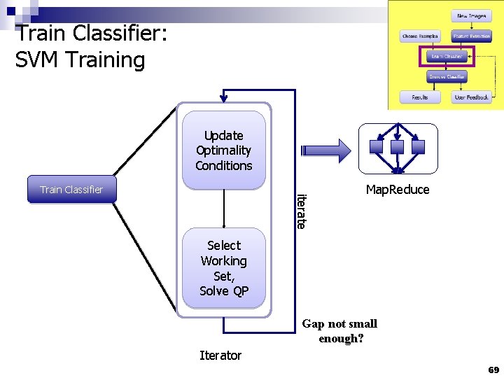 Train Classifier: SVM Training Update Optimality Conditions iterate Train Classifier Map. Reduce Select Working