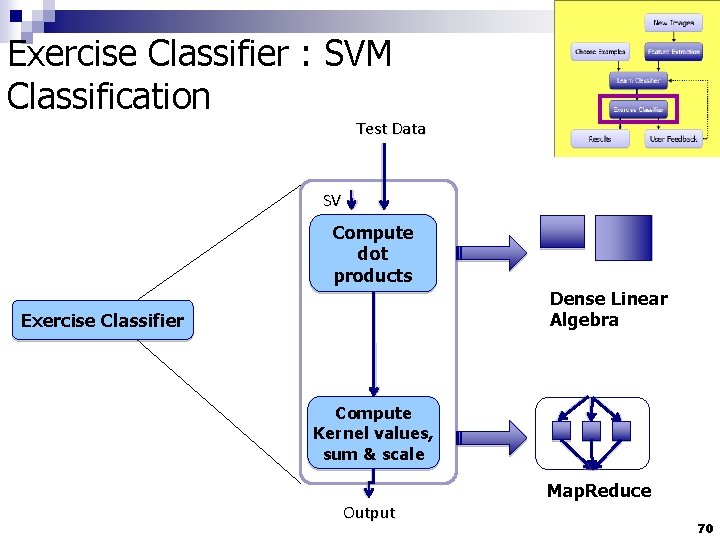 Exercise Classifier : SVM Classification Test Data SV Compute dot products Dense Linear Algebra