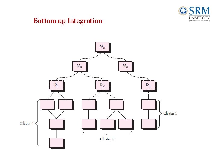 Bottom up Integration 