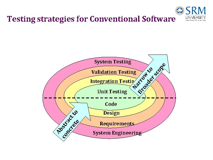 Testing strategies for Conventional Software Na Br rro oa w de to rs co