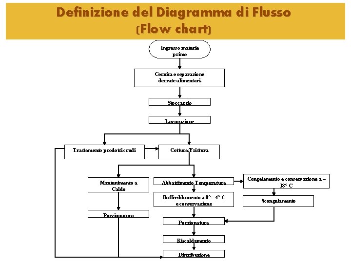 Definizione del Diagramma di Flusso (Flow chart) Ingresso materie prime Cernita e separazione derrate