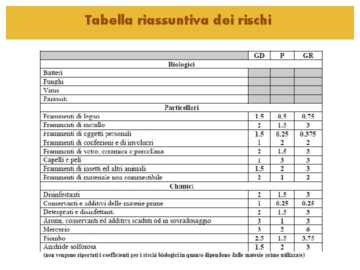 Tabella riassuntiva dei rischi 