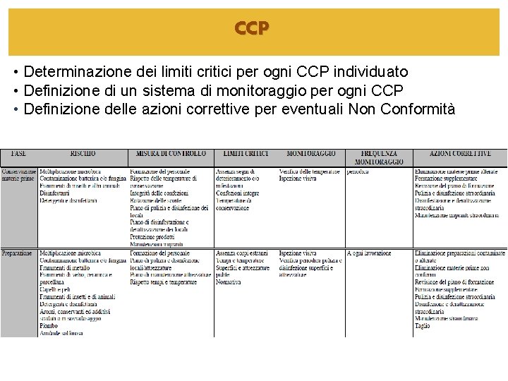 CCP • Determinazione dei limiti critici per ogni CCP individuato • Definizione di un