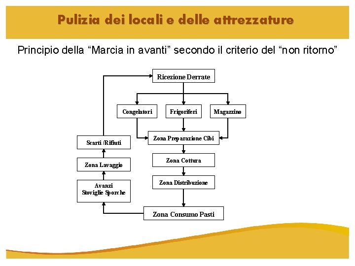 Pulizia dei locali e delle attrezzature Principio della “Marcia in avanti” secondo il criterio Pulizia dei locali e delle attrezzature Principio della “Marcia in avanti” secondo il criterio