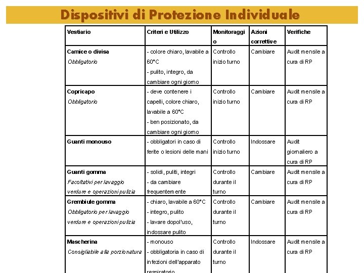 Dispositivi di Protezione Individuale Vestiario Criteri e Utilizzo Monitoraggi Azioni o correttive Camice o