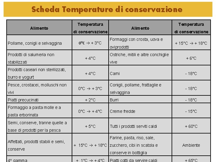 Scheda Temperature di conservazione Alimento Pollame, conigli e selvaggina Prodotti di salumeria non stabilizzati