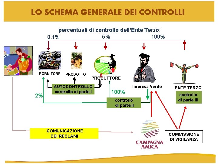 LO SCHEMA GENERALE DEI CONTROLLI percentuali di controllo dell’Ente Terzo: 5% 100% 0, 1%