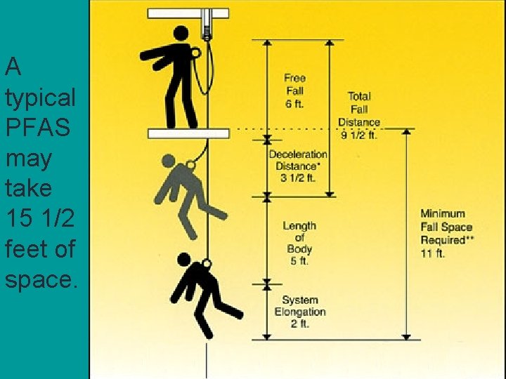 A typical PFAS may take 15 1/2 feet of space. 