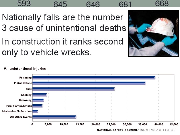  593 645 646 681 Nationally falls are the number 3 cause of unintentional