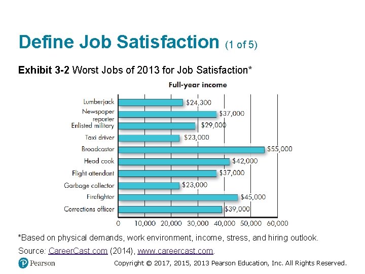 Define Job Satisfaction (1 of 5) Exhibit 3 -2 Worst Jobs of 2013 for