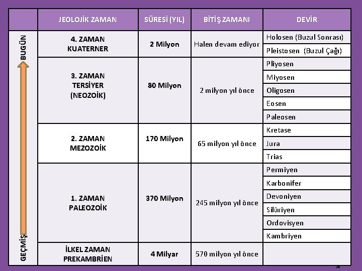 GEÇMİŞ ----------------------------------- BUGÜN JEOLOJİK ZAMAN 4. ZAMAN KUATERNER SÜRESİ (YIL) 2 Milyon BİTİŞ ZAMANI