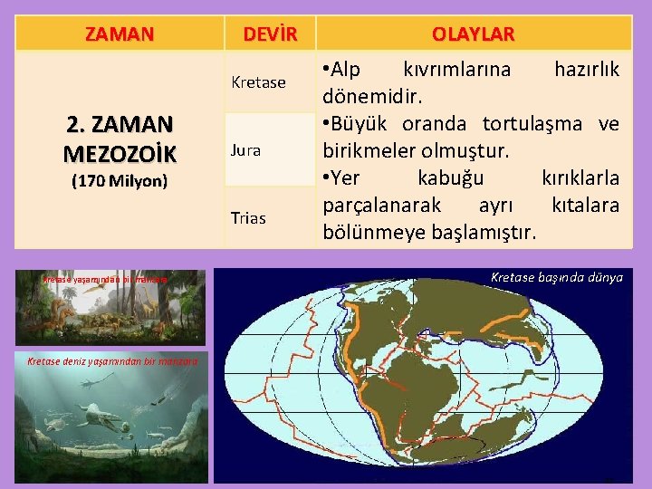 ZAMAN DEVİR Kretase 2. ZAMAN MEZOZOİK Jura (170 Milyon) Trias Kretase yaşamından bir manzara