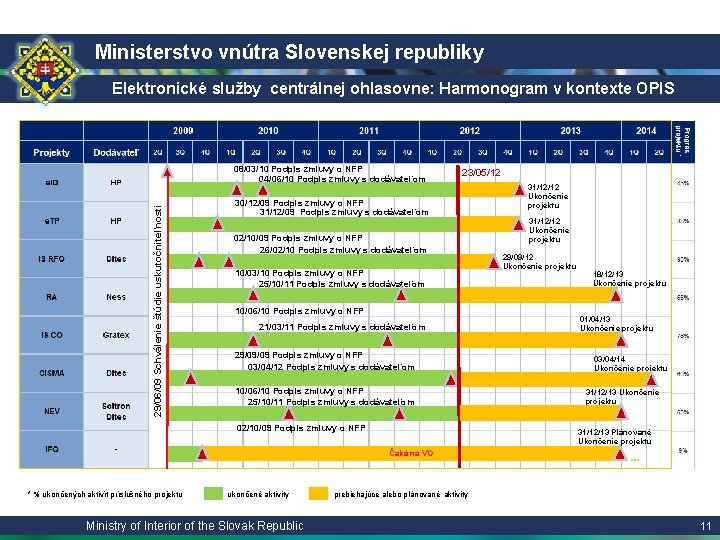 Ministerstvo vnútra Slovenskej republiky Elektronické služby centrálnej ohlasovne: Harmonogram v kontexte OPIS 29/06/09 Schválenie