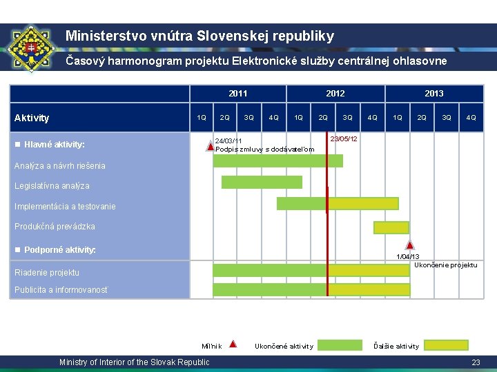 Ministerstvo vnútra Slovenskej republiky Časový harmonogram projektu Elektronické služby centrálnej ohlasovne 2011 Aktivity 1