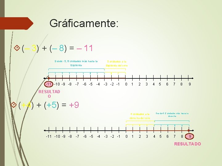 Gráficamente: (– 3) + (– 8) = – 11 Desde -3, 8 unidades más