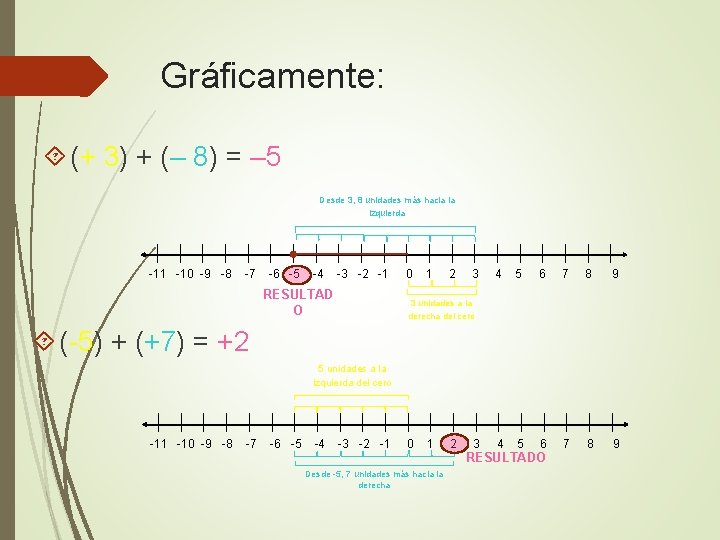 Gráficamente: (+ 3) + (– 8) = – 5 Desde 3, 8 unidades más