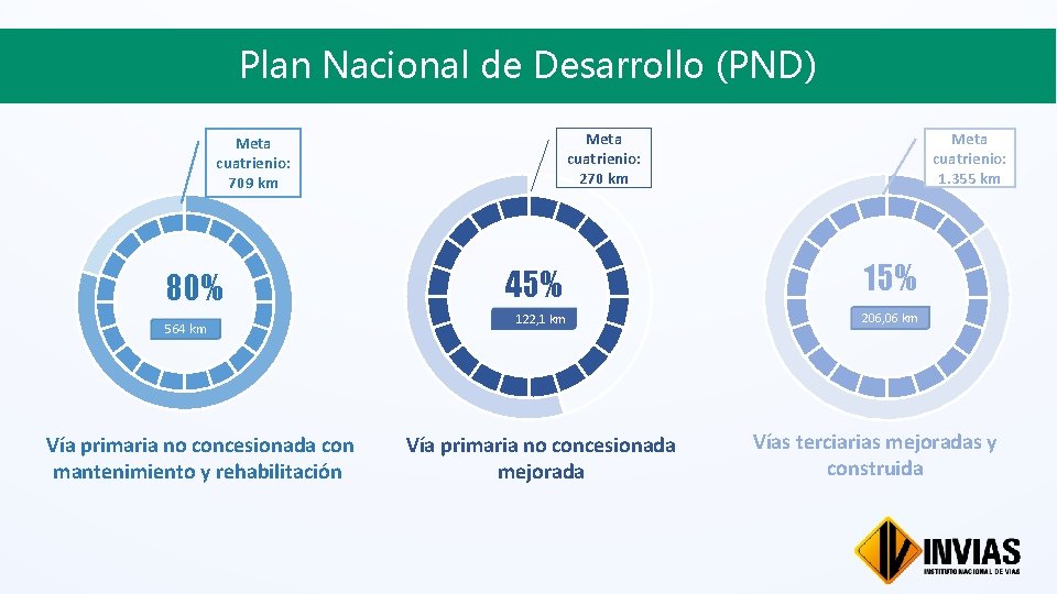 Plan Nacional de Desarrollo (PND) Meta cuatrienio: 270 km Meta cuatrienio: 709 km Haga