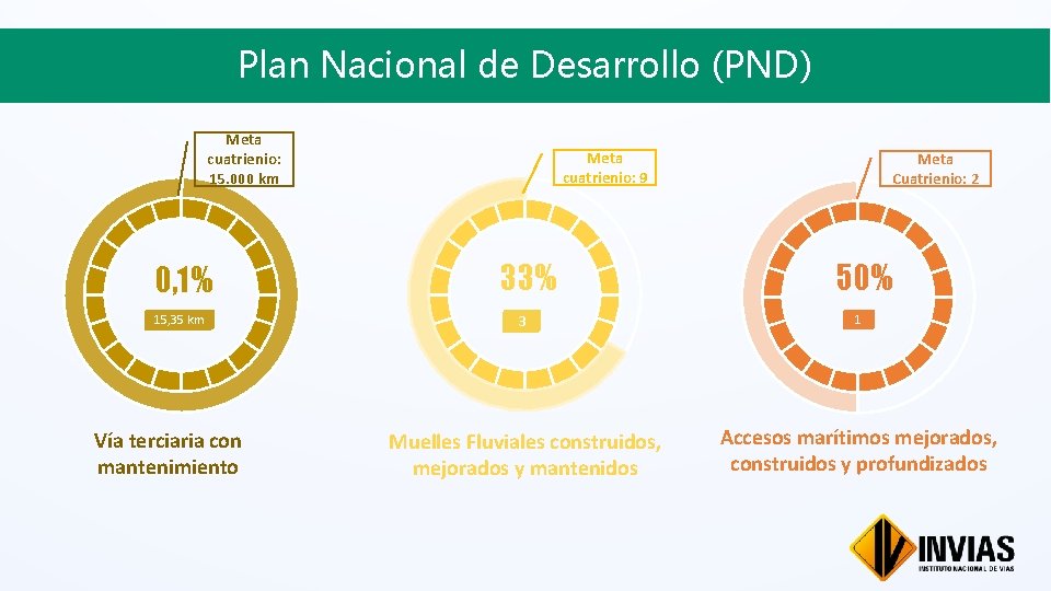 Plan Nacional de Desarrollo (PND) Meta cuatrienio: 15. 000 km Meta cuatrienio: 9 Meta