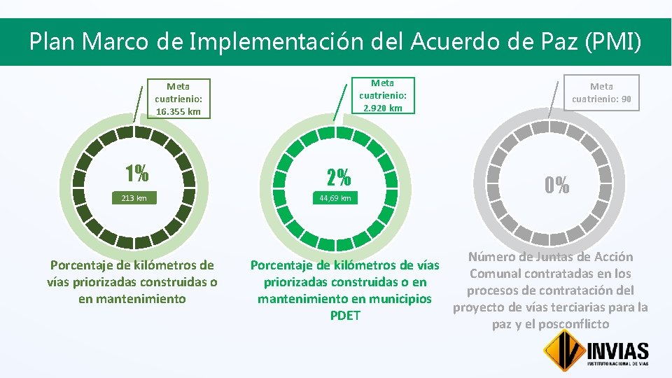 Plan Marco de Implementación del Acuerdo de Paz (PMI) Meta cuatrienio: 2. 920 km