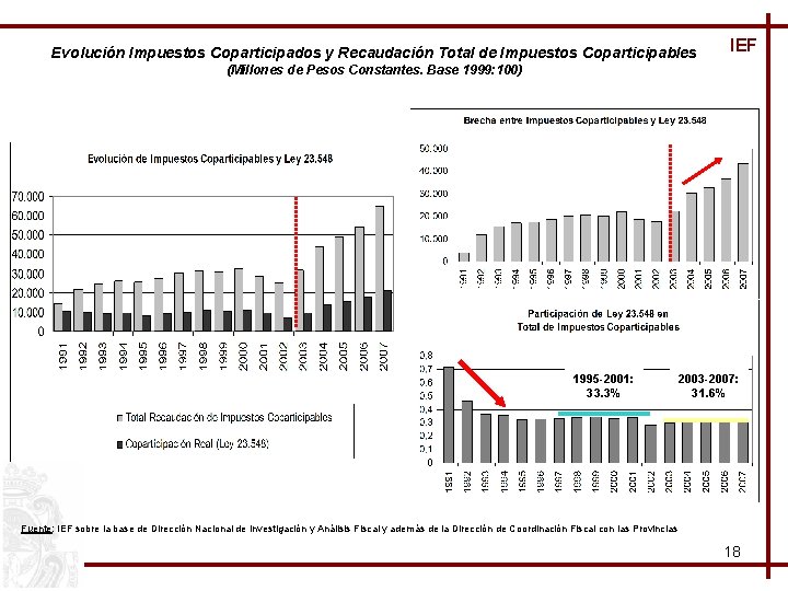 Evolución Impuestos Coparticipados y Recaudación Total de Impuestos Coparticipables IEF (Millones de Pesos Constantes.