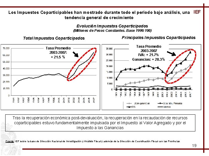 Los Impuestos Coparticipables han mostrado durante todo el periodo bajo análisis, una IEF tendencia