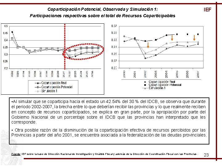 Coparticipación Potencial, Observada y Simulación 1: Participaciones respectivas sobre el total de Recursos Coparticipables