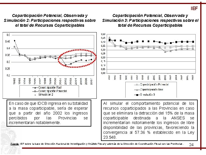 IEF Coparticipación Potencial, Observada y Simulación 2: Participaciones respectivas sobre el total de Recursos