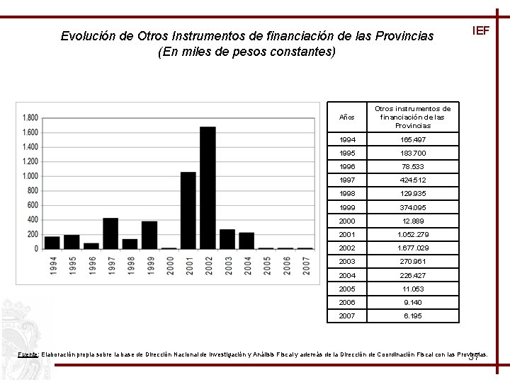 Evolución de Otros Instrumentos de financiación de las Provincias (En miles de pesos constantes)