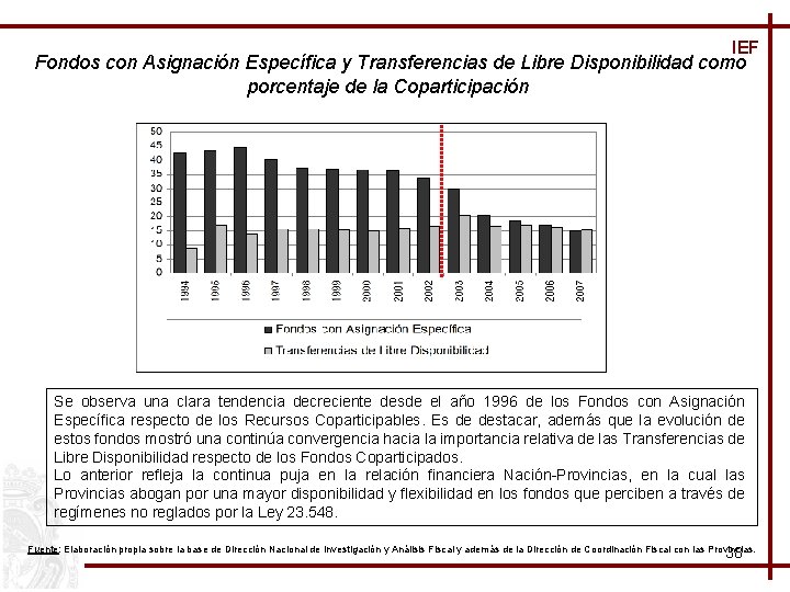 IEF Fondos con Asignación Específica y Transferencias de Libre Disponibilidad como porcentaje de la