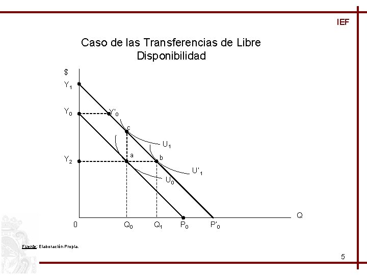 IEF Caso de las Transferencias de Libre Disponibilidad $ Y 1 Y 0 Y’