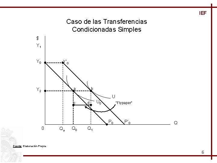 IEF Caso de las Transferencias Condicionadas Simples $ Y 1 Y 0 Y’ 0