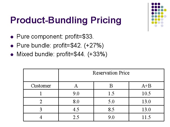 Product-Bundling Pricing l l l Pure component: profit=$33. Pure bundle: profit=$42. (+27%) Mixed bundle:
