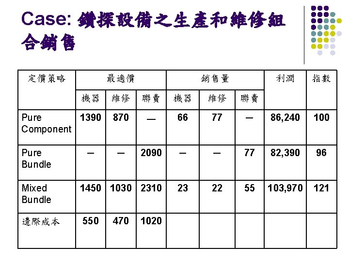 Case: 鑽探設備之生產和維修組 合銷售 定價策略 最適價 銷售量 利潤 指數 機器 維修 聯賣 Pure 1390 Component