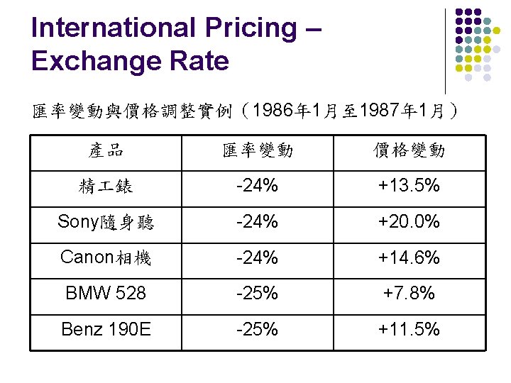 International Pricing – Exchange Rate 匯率變動與價格調整實例（1986年 1月至 1987年 1月） 產品 匯率變動 價格變動 精 錶