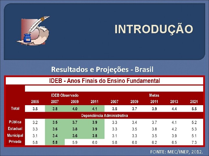INTRODUÇÃO Resultados e Projeções - Brasil FONTE: MEC/INEP, 2012. 