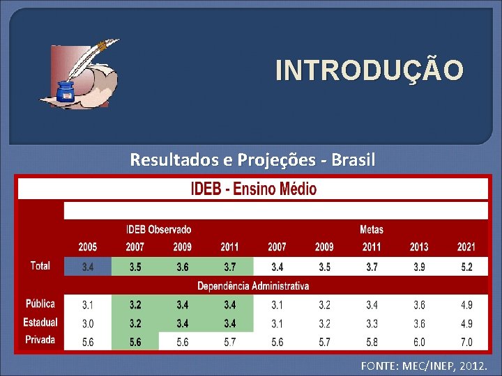 INTRODUÇÃO Resultados e Projeções - Brasil FONTE: MEC/INEP, 2012. 