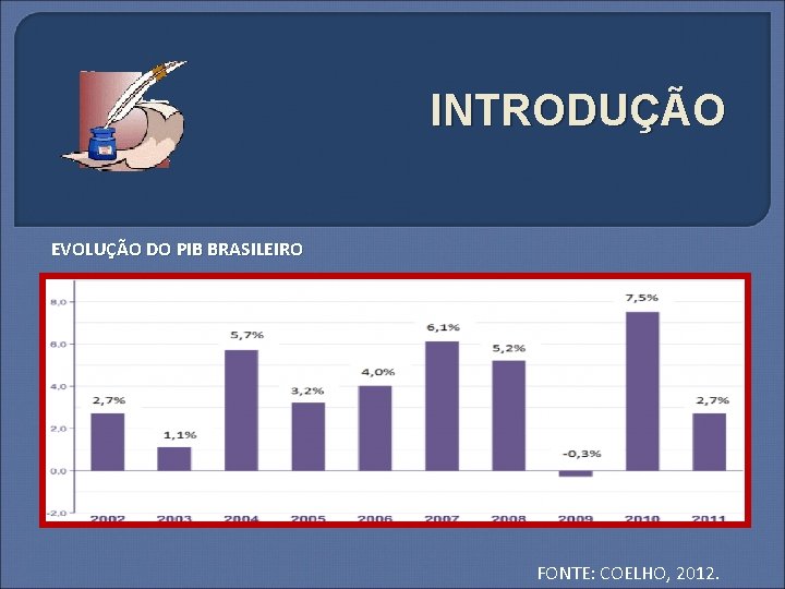 INTRODUÇÃO EVOLUÇÃO DO PIB BRASILEIRO FONTE: COELHO, 2012. 