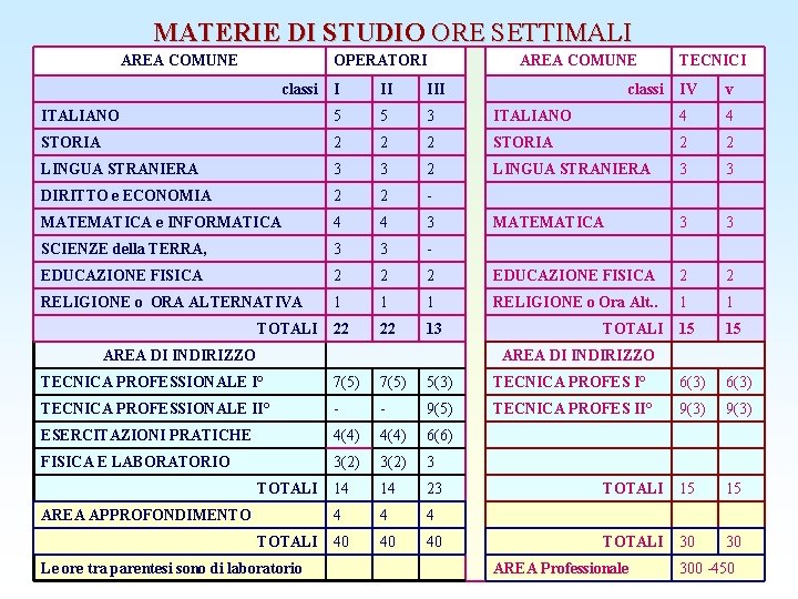MATERIE DI STUDIO ORE SETTIMALI AREA COMUNE OPERATORI classi I II ITALIANO 5 5
