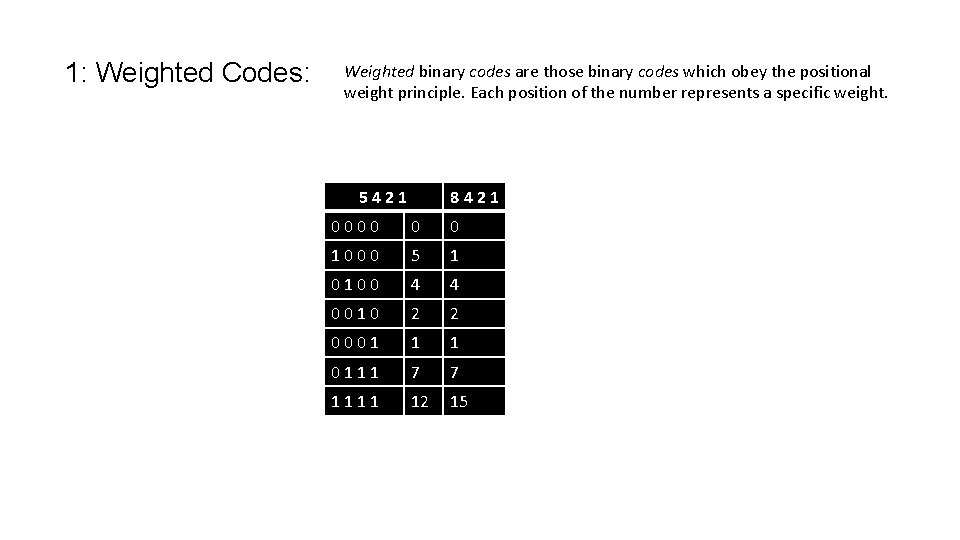 1: Weighted Codes: Weighted binary codes are those binary codes which obey the positional