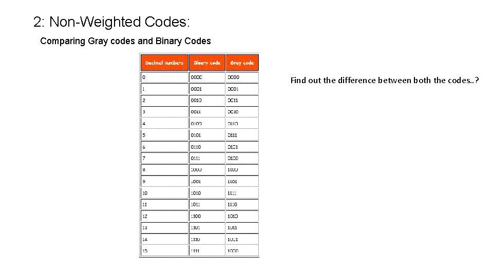 2: Non-Weighted Codes: Comparing Gray codes and Binary Codes Find out the difference between