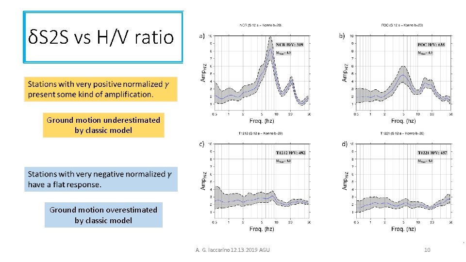 δS 2 S vs H/V ratio Ground motion underestimated by classic model Ground motion