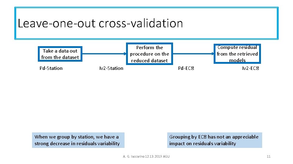 Leave-one-out cross-validation Perform the procedure on the reduced dataset Take a data out from