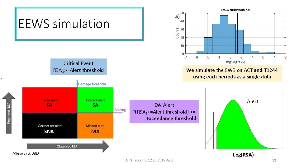 EEWS simulation RSA Critical Event RSAO>=Alert threshold FA SA SNA MA We simulate the